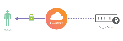 How does Cloudflare SSLs work