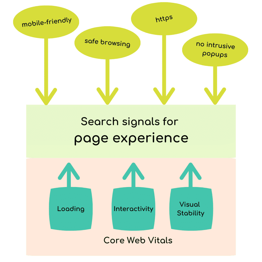 Search signals for page experience
