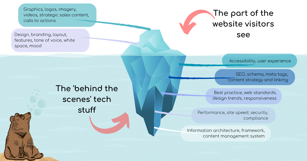 Image of an iceberg with the different parts of a website. Above, the part the website visitors see is things like graphics, logo, imagery, video, content and calls to actions as well as branding, layout etc. 
Below, behind the scenes, is the tech stuff like accessibility, SEO, content strategy, best practices, web standards, design trends, performance and responsiveness as well as framework. 